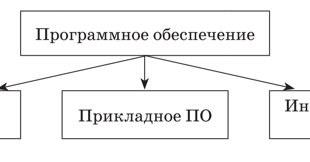 Программное обеспечение схема по информатике 7 класс