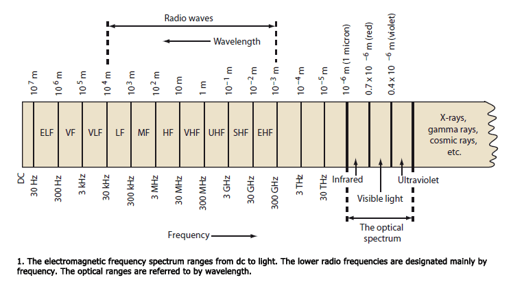 Свободные частоты. Диапазоны радиостанций UHF VHF. UHF И VHF частоты таблица. VHF UHF диапазоны рация. VHF диапазон частот.