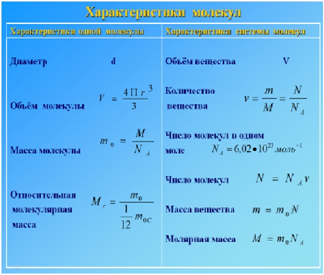 Молекулярная физика 10 класс задачи. Параметры молекул. Основные характеристики молекул. Молекулярная физика формулы. Основные параметры молекул.