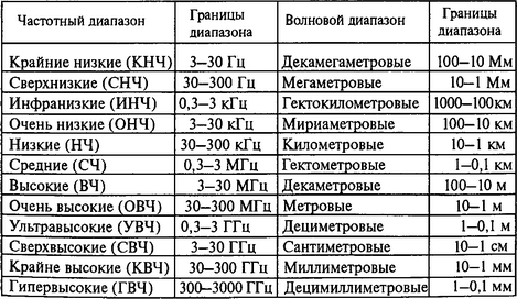 Частотный диапазон. СВЧ диапазон частот. Классификация СВЧ диапазонов. СВЧ волны диапазон. Диапазоны СВЧ частот таблица.