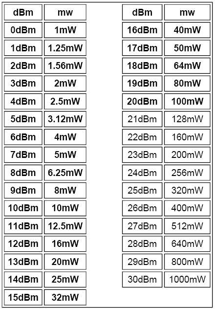 Перевести мв в в. Таблица ДБМ В Вт. 20 Вт в DBM. 10 DBM В децибелы. ДБМ В МВ.