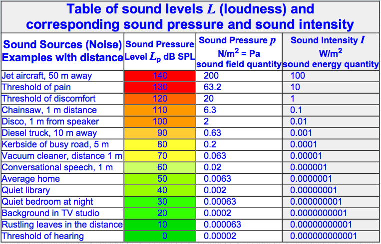 60 децибел. Звуковое давление ДБ. Таблица SPL. Звуковое давление в децибелах. Таблица звукового давления.