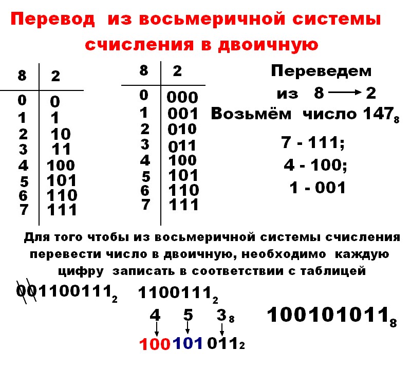 Перевод в 2 систему счисления. Таблица перевода из 16 в 2 систему счисления. Перевод из 10 в восьмеричную систему счисления. Из 16 перевести в двоичную систему. Перевести в восьмеричную систему.