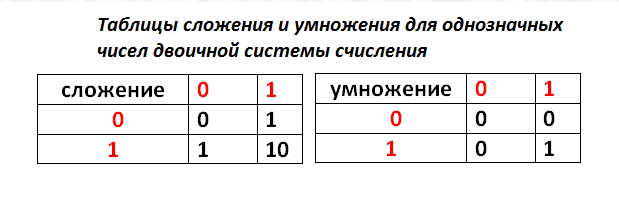 Сложить числа в системе счисления