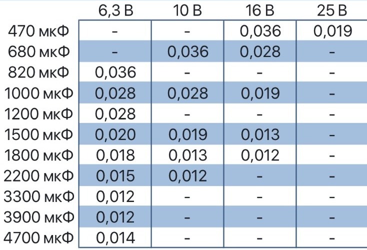 Номиналы конденсаторов мкф