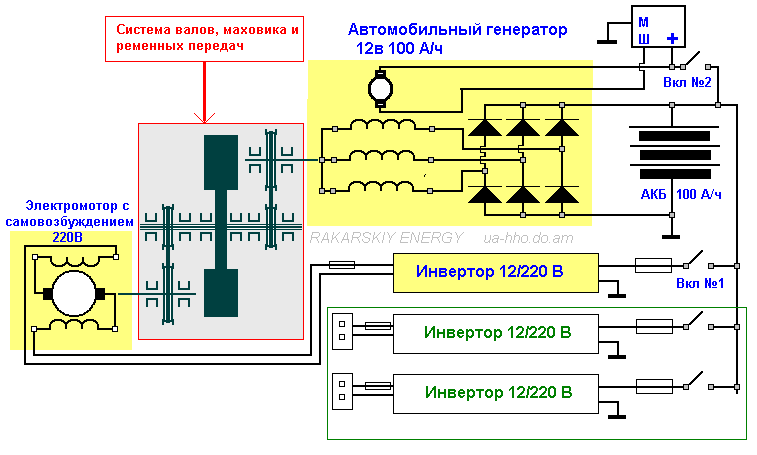 Как подключить инверторный генератор. Схема безщеточного генератора 220в. Схема бестопливного генератора для автономного электроснабжения. Генератор 220 вольт из асинхронного двигателя. Схема инверторного генератора 1 КВТ.