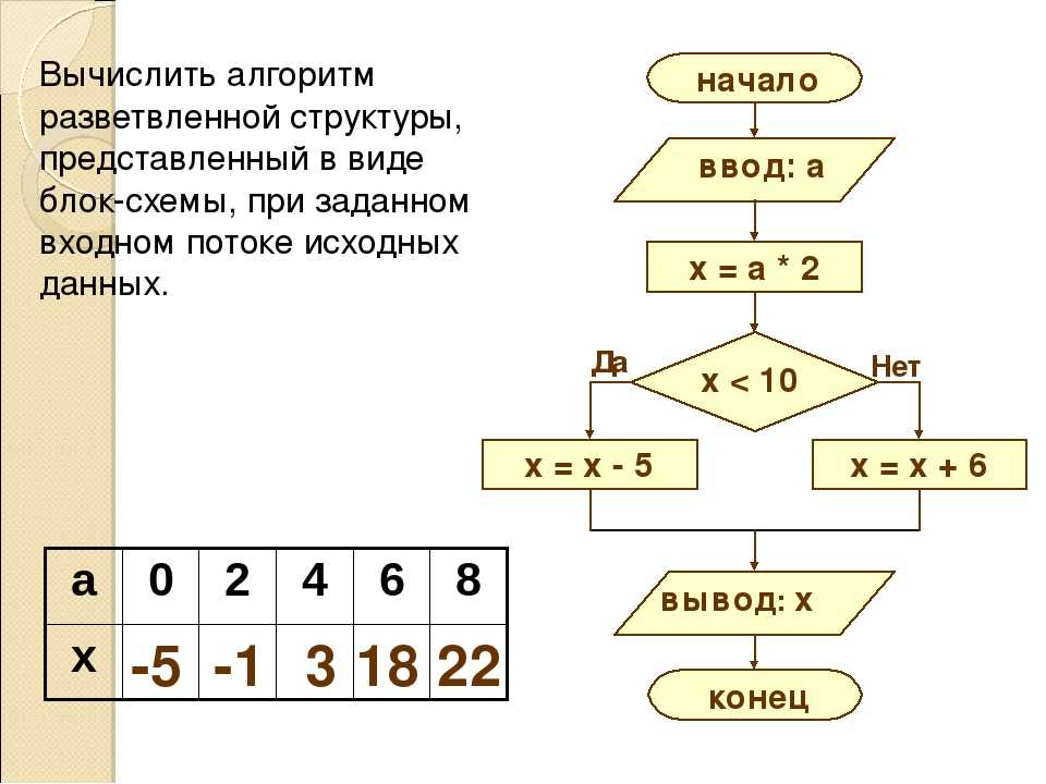 Задачи по информатике 8 класс. Задачи на разветвляющиеся алгоритмы блок схемами. Задачи по информатике 8 класс с решением на алгоритмы. Задачи по информатике алгоритмы блок схемы с решением. Блок схемы решение задач по математике.