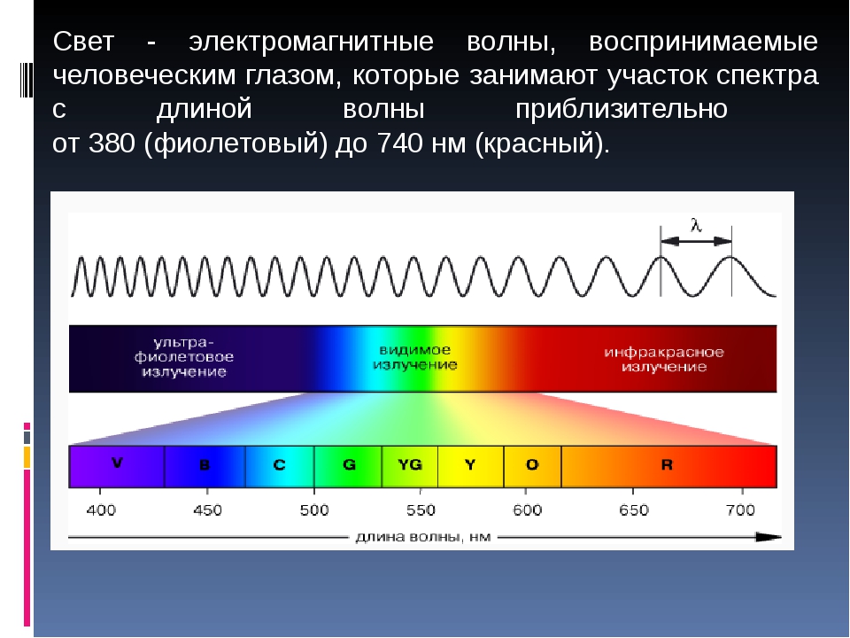 1 что называют светом. Диапазон спектра электромагнитных колебаний. Диапазон видимого человеком спектра излучения. Свет электромагнитная волна. Световые волны.