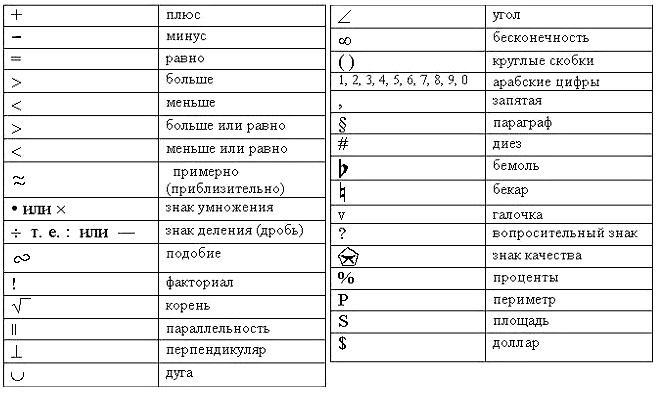 Краткое обозначение. Геометрические знаки. Математические обозначения. Символы в математике. Геометрические знаки и их обозначения.