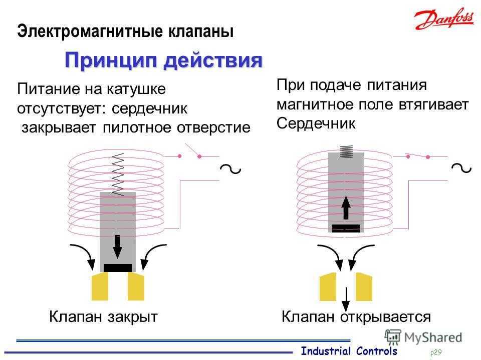 Питание клапанов. Принцип действия электромагнитной катушки. Клапан электромагнитный 1