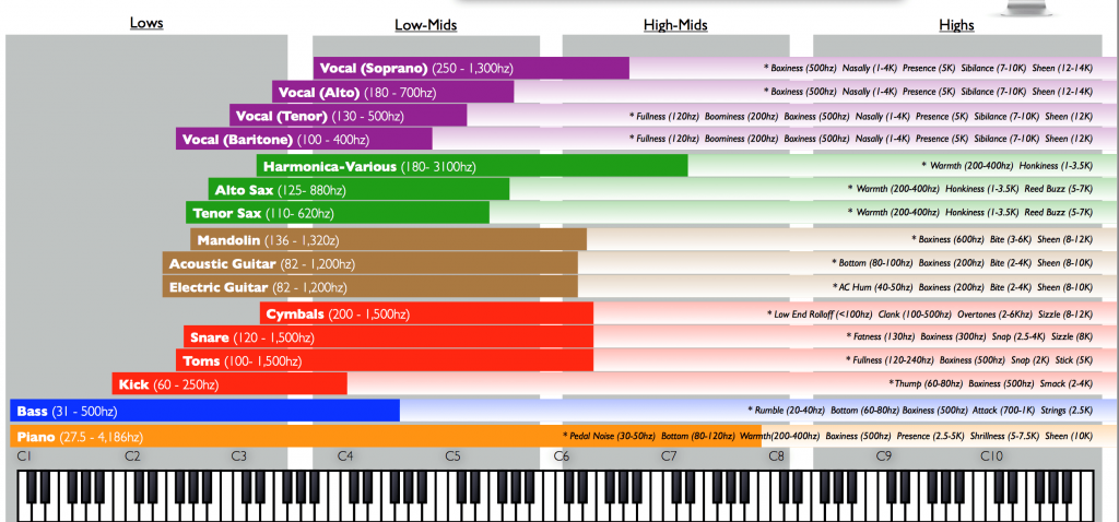 Басс герцы. Таблица частот музыкальных инструментов. Частотный диапазон инструментов. Частотные диапазоны музыкальных инструментов. Частотный спектр инструментов.