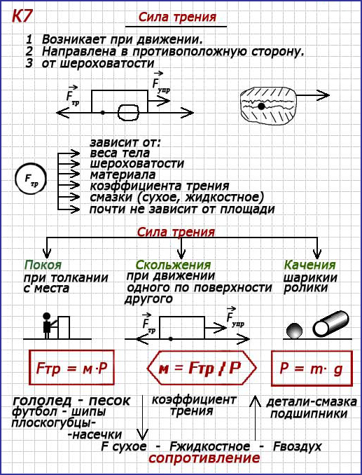 Перышкин сила трения. Конспекты в схемах по физике 7 класс. Конспект по физике 7 класс сила трения. Мощность физика 7 класс конспект. Опорный конспект сила трения 7 класс.