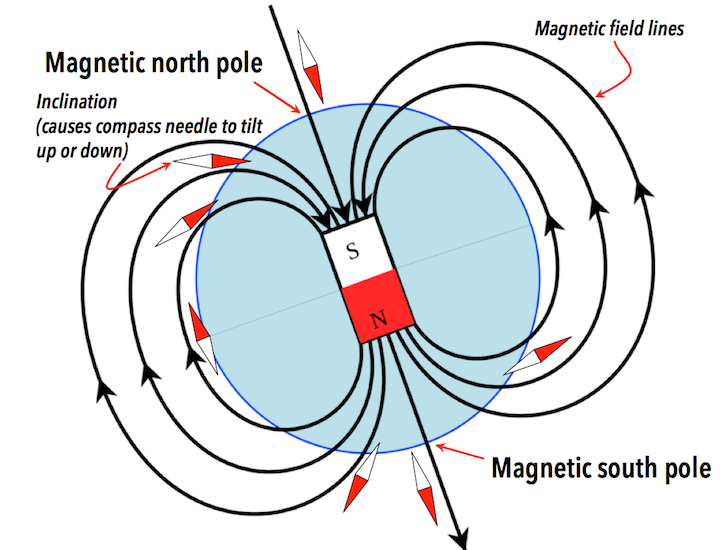 Компас указывает на магнитный полюс