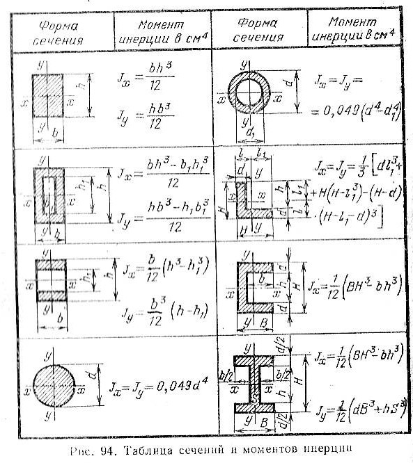 Разное сечение. Момент инерции сечения формула. Осевой момент инерции круглого сечения формула. Момент инерции сечения балки. Осевой момент инерции сечения прямоугольника.