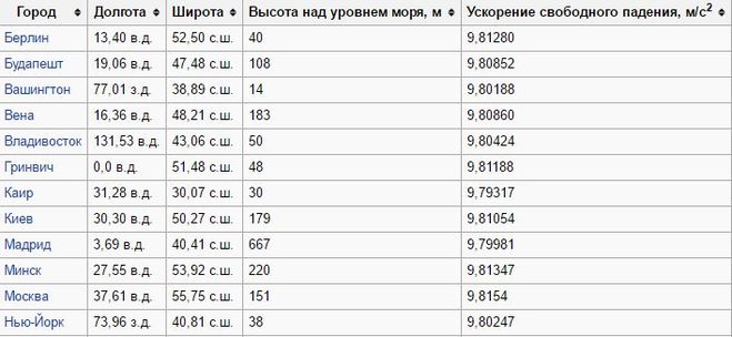 На какой высоте москва над уровнем моря. Список городов России по высоте над уровнем моря. Города высота над уровнем моря таблица. Высота над уровнем моря городов России. Высота в метрах над уровнем моря.