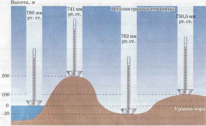 Увеличилось атмосферное давление. Ртутный столб 760 мм РТ ст. Высота над уровнем моря. Атмосферное давление и высота над уровнем моря. 760 Мм РТ ст.