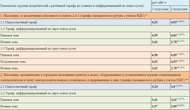 Стоимость Электроэнергии В Новосибирской Области