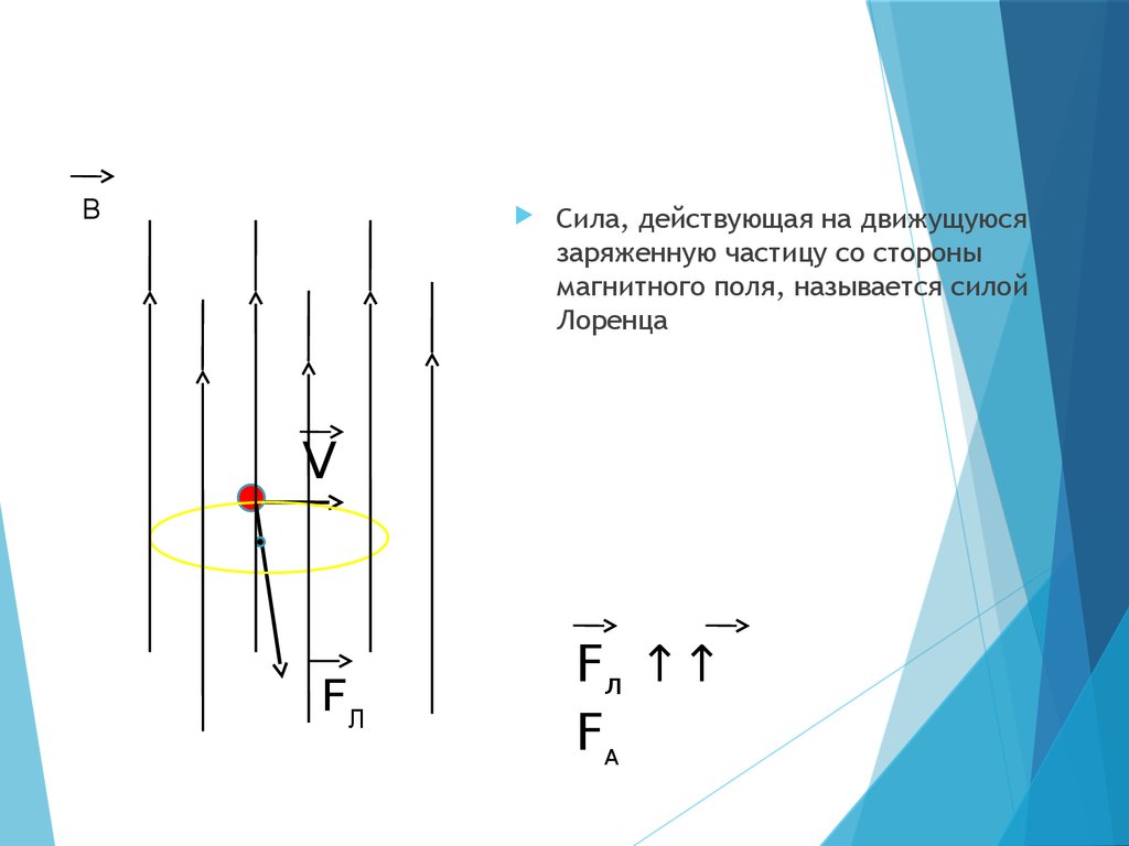 Магнитная сила лоренца. Сила Лоренца для магнитного поля. Действие магнитного поля на движущуюся частицу сила Лоренца. Сила действующая на частицу со стороны магнитного поля. Сила действующая со стороны магнитного поля на заряженную частицу.