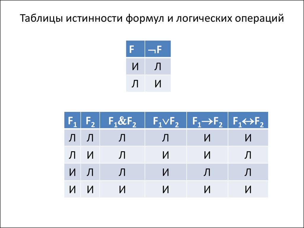 Таблица истинности основных логических операций