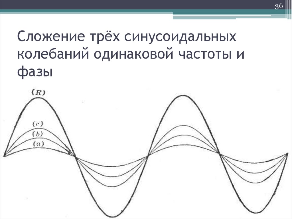 Одинаковая частота. Два синусоидальных колебания одинаковой частоты. Сложение синусоид. Синусоида высокой и низкой частоты. Сложение двух синусоидальных волн разной частоты.