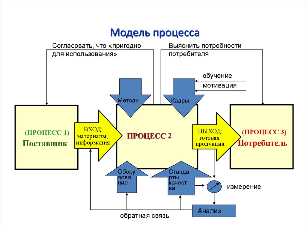 Общая схема моделирования