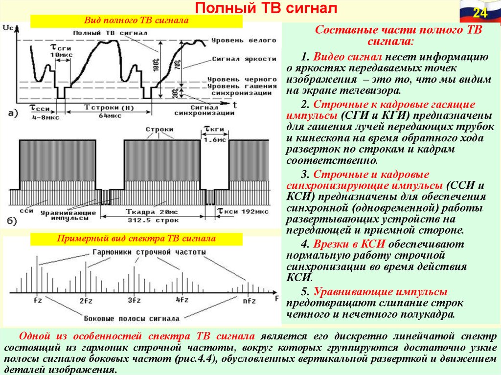 Виды спектров сигналов