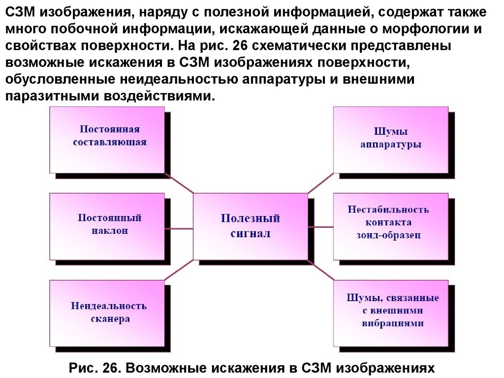 Постоянная составляющая. Возможные искажения в СЗМ изображениях. Система здорового мышления. Представьте схематически прямую идеологий. Помехи связанные с формой сообщения.