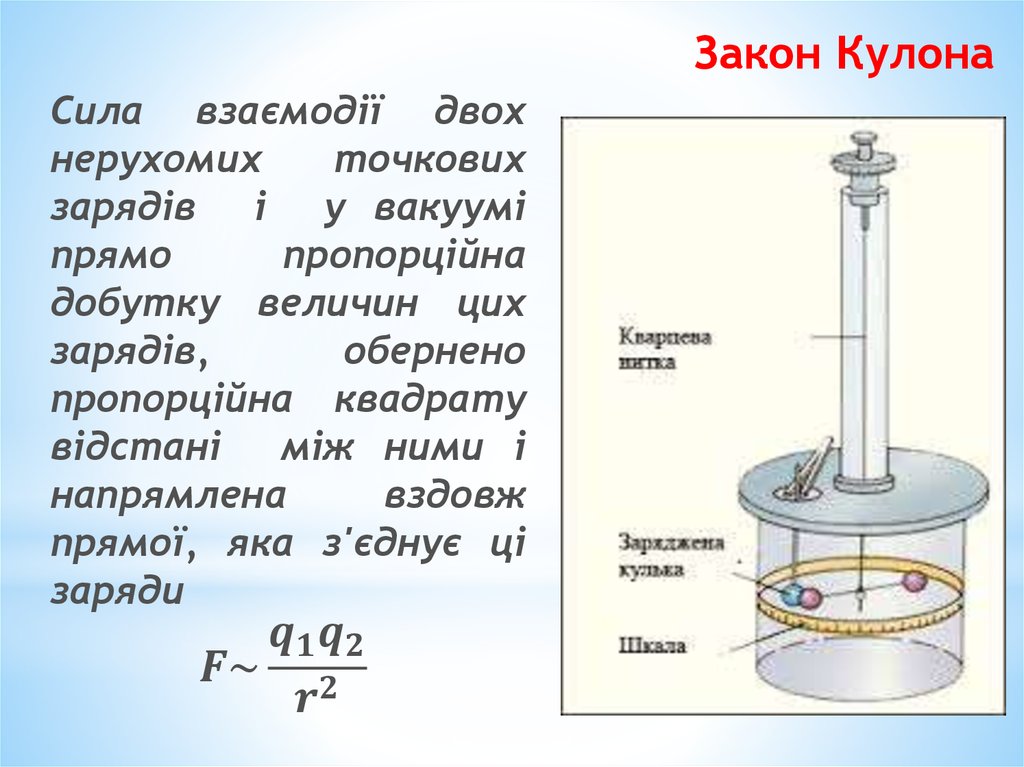 Сила кулона рисунок