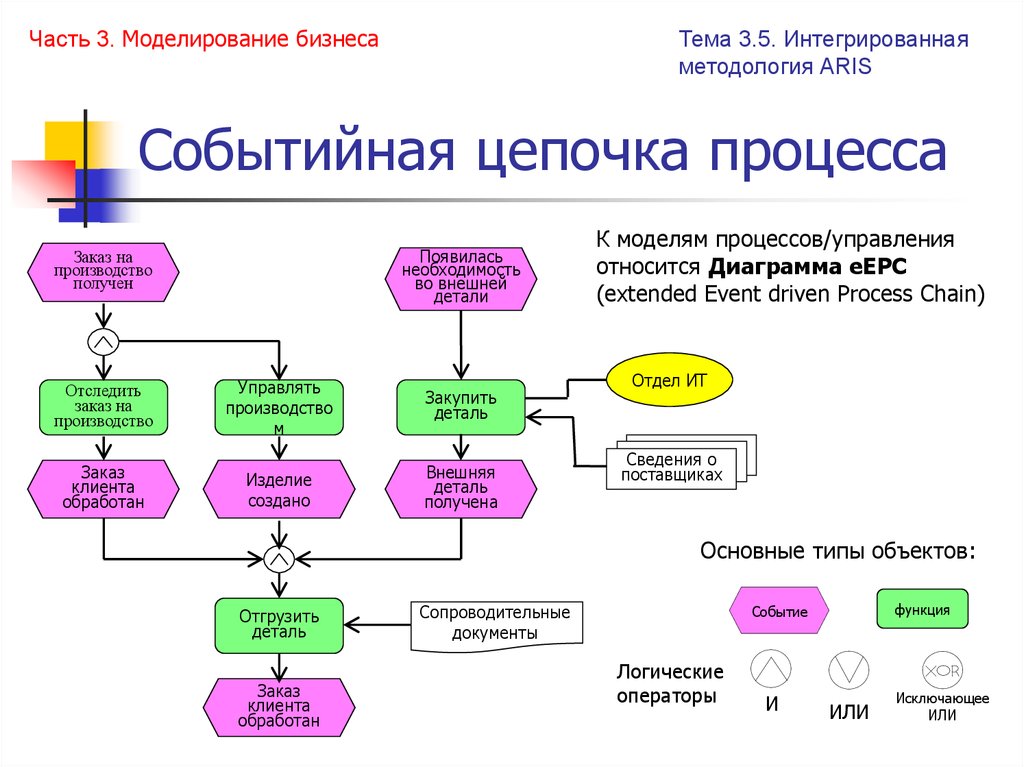 Получению добавить. Методология Aris EEPC. EEPC диаграмма Aris. Методология Aris EEPC: инструменты моделирования. Событийная цепочка процесса Aris.