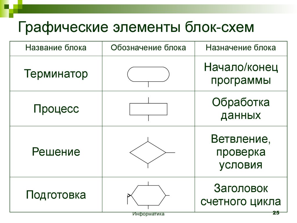 Правила создания блок схем