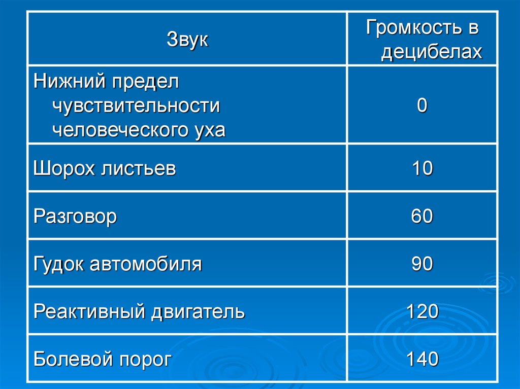 Уровень дб. Громкость в децибелах. Звук в ДБ. Громкость звуков в ДБ. Громкость звука в децибелах.