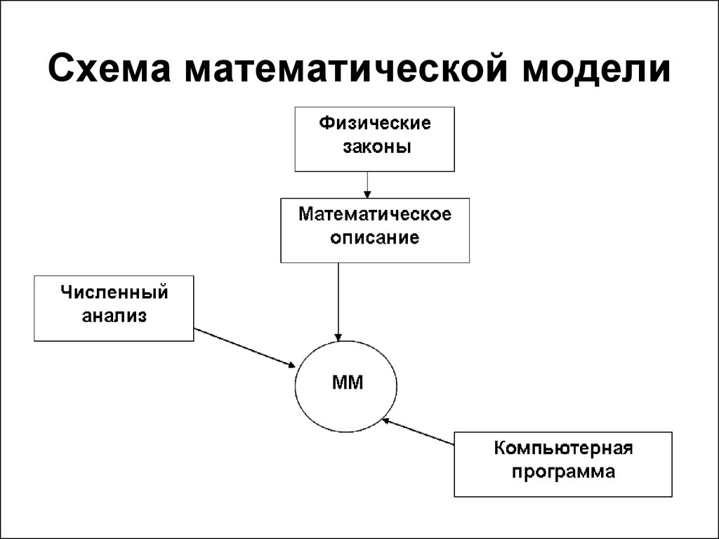 Система математического моделирования. Математические схемы. Математическое моделирование схема. Общая схема моделирования. Схема математической модели.