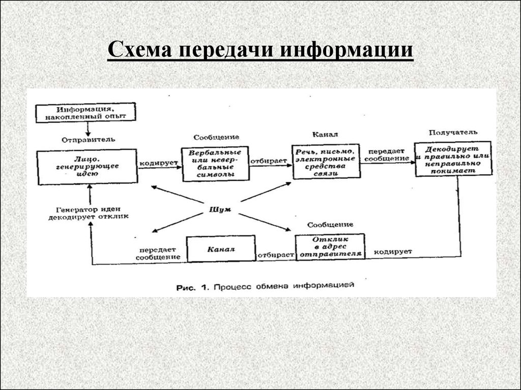 Общая схема передачи информации включает в себя