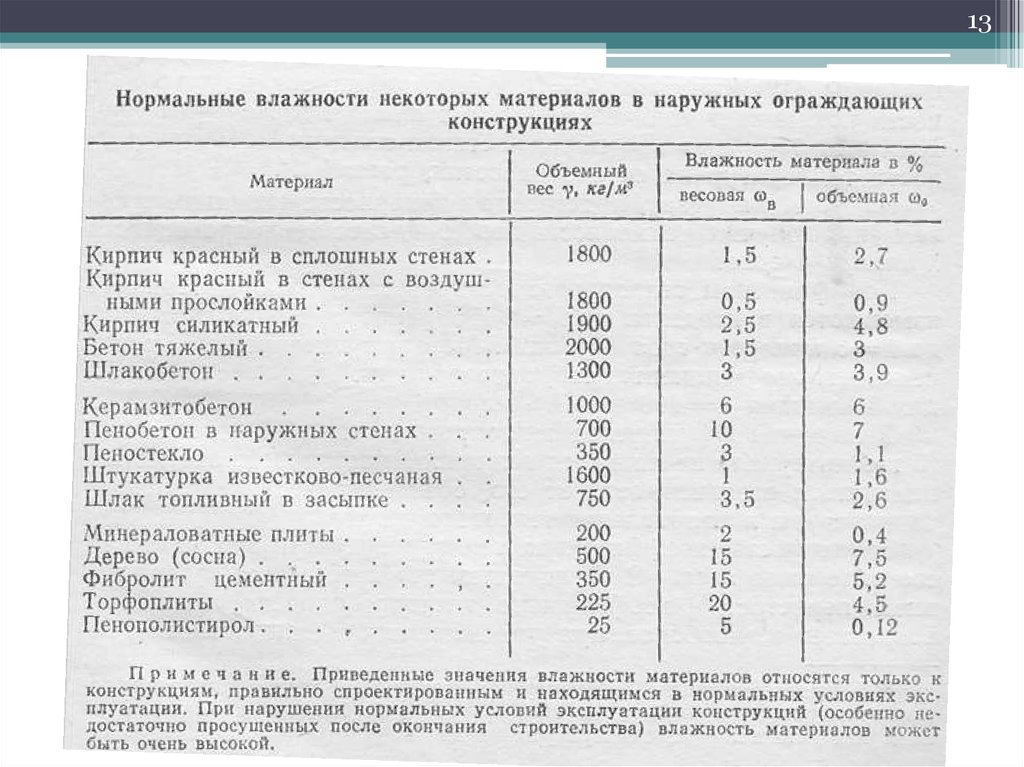 Нормальные условия работы. Характеристики шлака теплотехнические. Теплотехнические характеристики материалов. Влажность строительных материалов таблица. Влажность материала это.