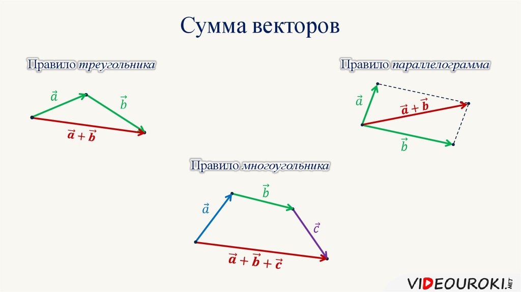 Длина суммы двух векторов. Правило треугольника параллелограмма многоугольника для векторов. Сумма векторов по правилу треугольника и параллелограмма. Сумма векторов по правилу многоугольника. Сложение векторов по правилу треугольника и параллелограмма.