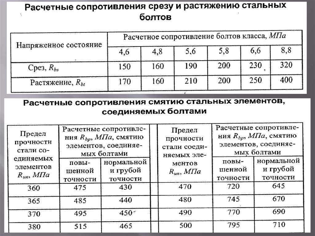 Сопротивление стану. Расчетное сопротивление болта на срез. Расчетное сопротивление болтов растяжению. Расчетное сопротивление растяжению высокопрочного болта. Расчетное сопротивление болтов класса 8.8 на срез.