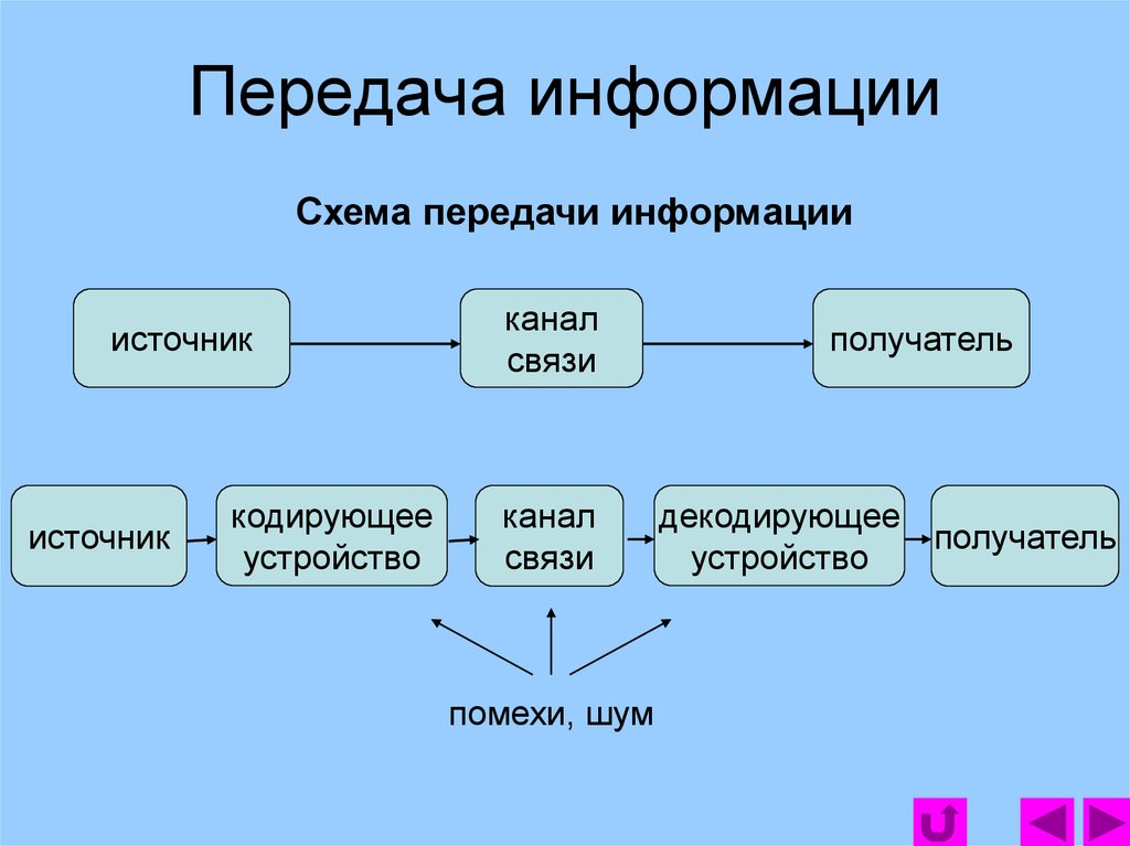 Схема передачи данных информатика 5 класс