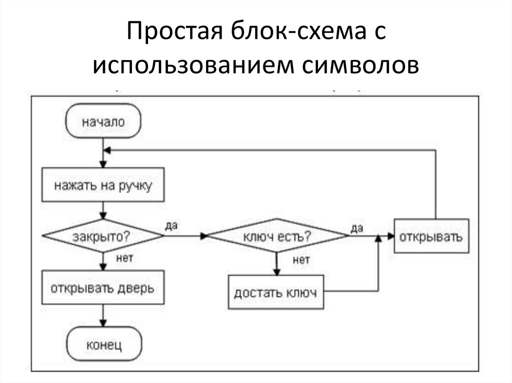 Создать блок схему c