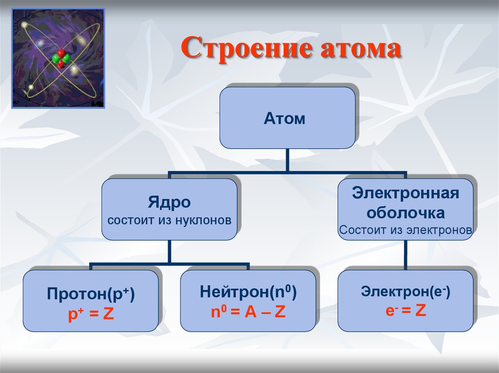 Атом химия 8. Строение атома. Из чего состоит атом. Строение атома нуклоны. Строение атома презентация.