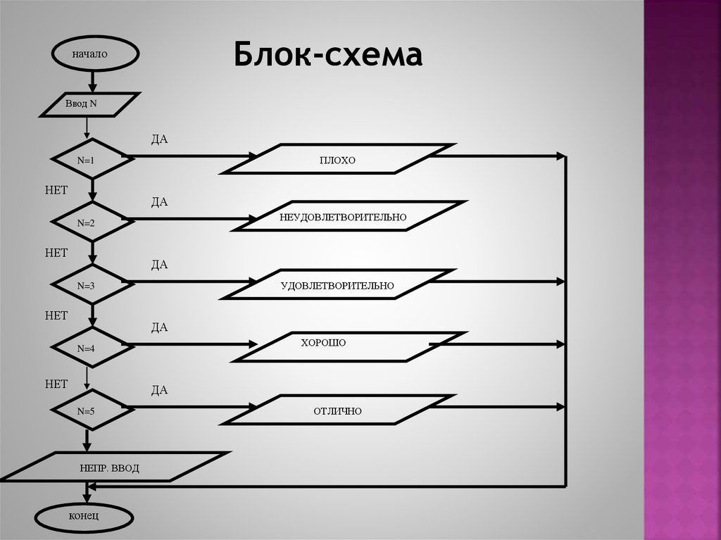 В блок схеме какой фигурой обозначается проверка значения логического выражения