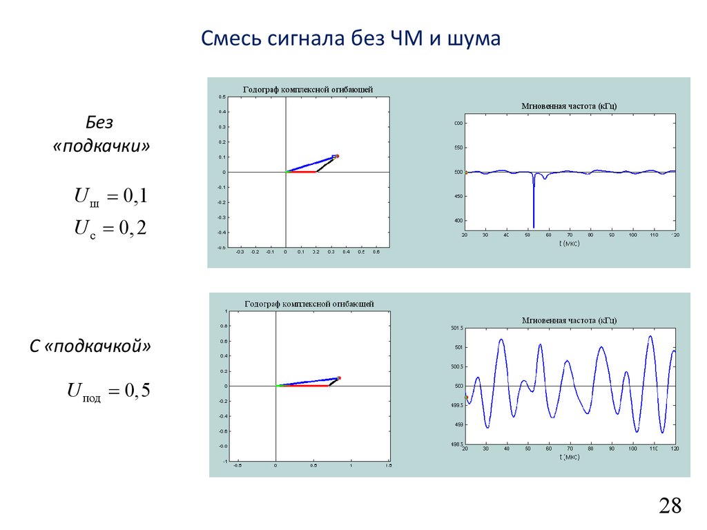 Сигнал шум 1. Смесь сигнала и шума. Мгновенная частота ЧМ сигнала. Отношение сигнал шум сигнала.