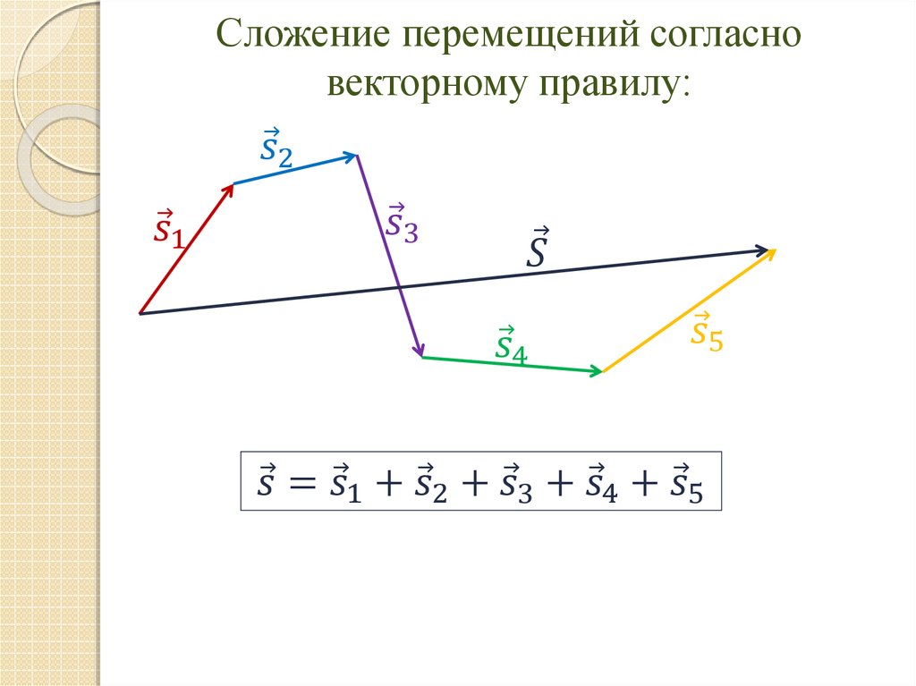 Рисунок с помощью векторов. Сложение перемещений. Правило сложения перемещений. Сложение векторов перемещения. Формула сложения перемещений физика.