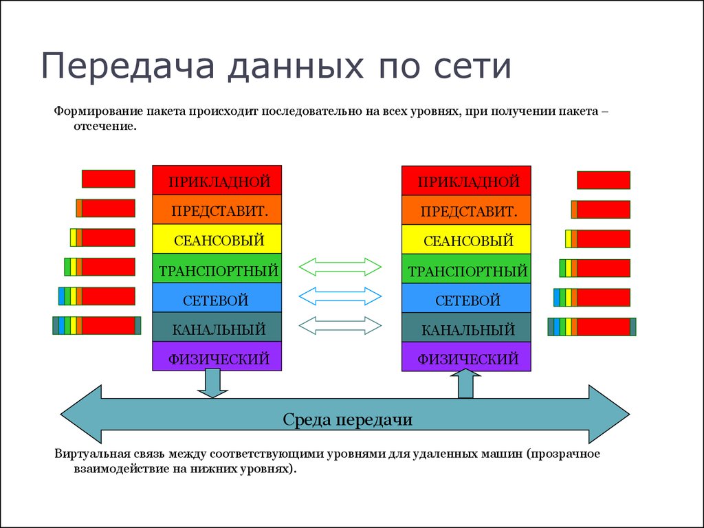 Модели сети передачи данных