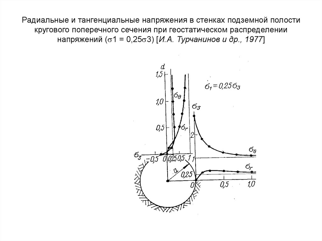 Радиальные напряжения