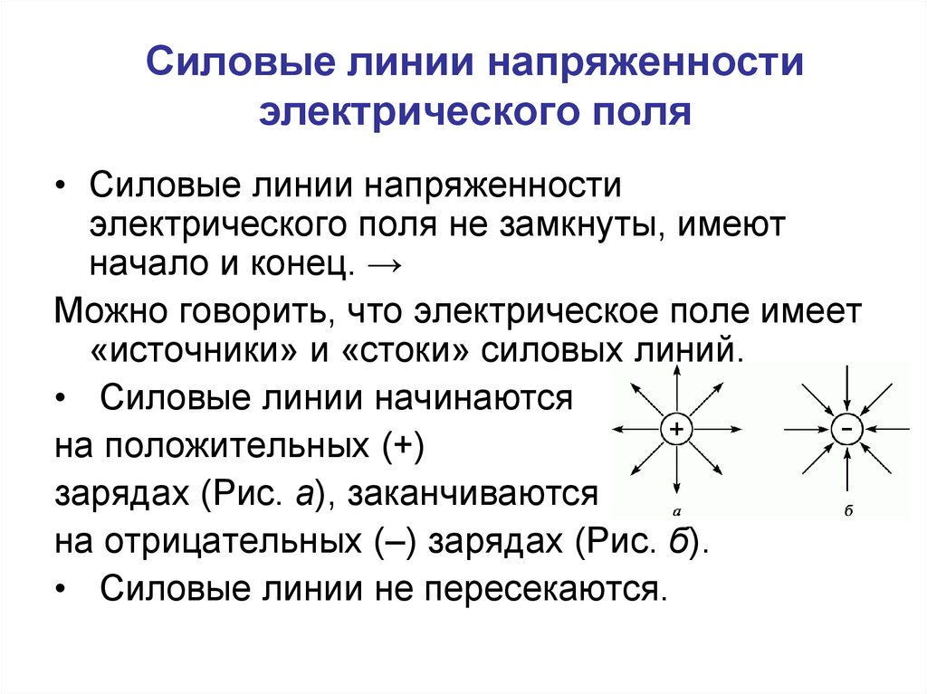 Картина линий напряженности поля электростатического поля