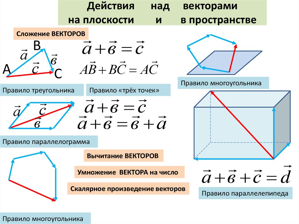 Сложение и вычитание векторов