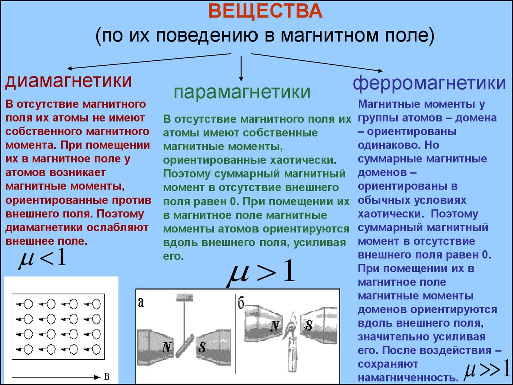 Диа ферромагнетики. Магнитные свойства вещества ферромагнетики и диамагнетики. Магнитные свойства парамагнетиков, диамагнетиков и ферромагнетиков. Материалы характеристики ферромагнетики парамагнетики диамагнетики. Ферромагнетики парамагнетики диамагнетики применение.