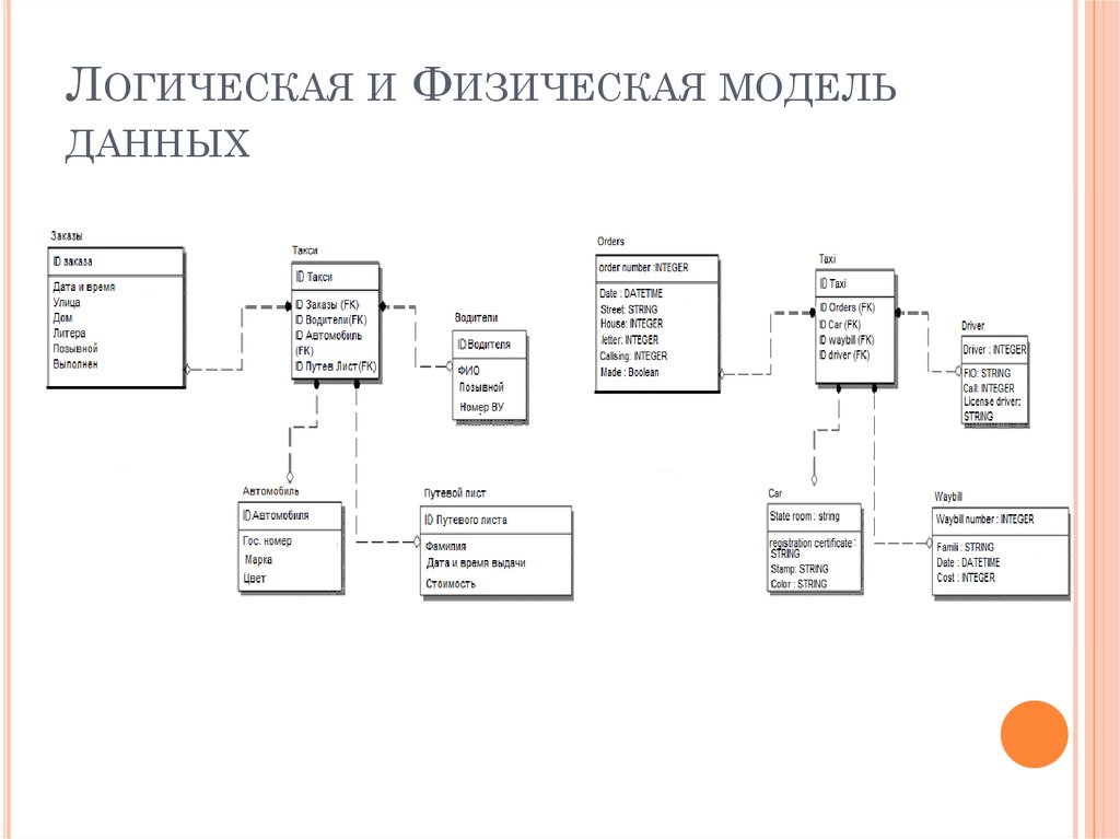 Физическая модель. Логическая и физическая модель данных. Логическая и физическая модель БД. Логическая модель и физическая модель БД разница. Логическая и физическая модель базы данных схема.