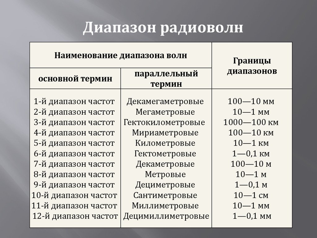 Метровый диапазон частот. Диапазон частот радиоволн. Классификация радиоволн по диапазонам. Дециметровые радиоволны. Дециметровый диапазон волн.