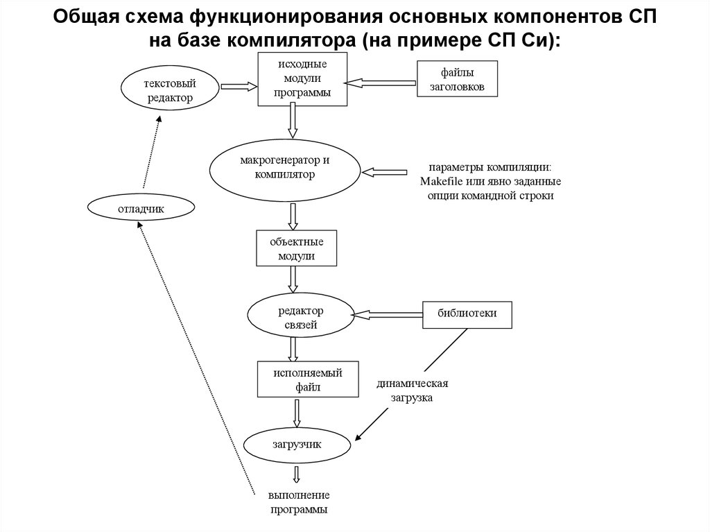 Общая схема. Общая схема компиляции. Схема выполнения программы. Схема компилятора. Компиляции исходного текста программы.